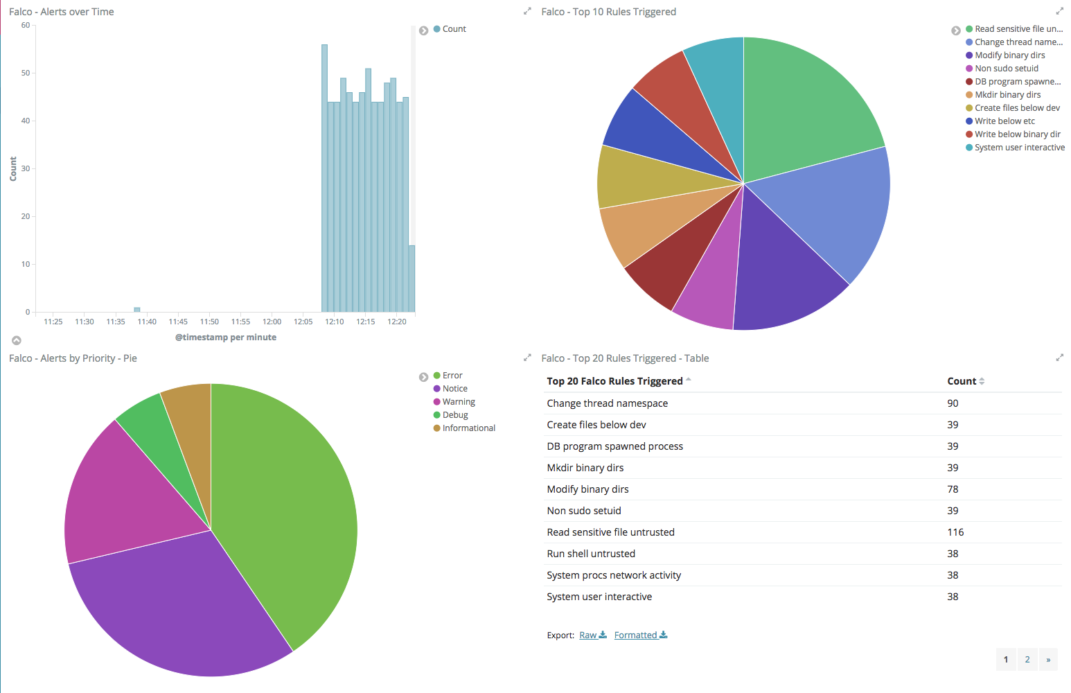Kubernetes Security Logging with Falco and Fluentd