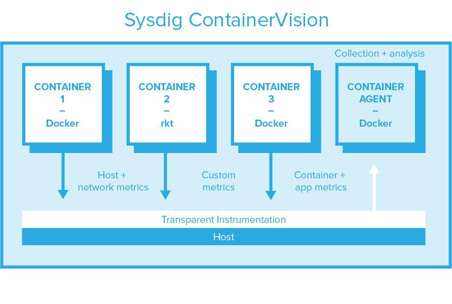 Prometheus Monitoring vs Sysdig Monitor: Per-host instrumentation approach