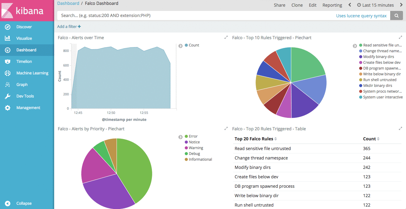 kubernetes security logging dashboard drilldown