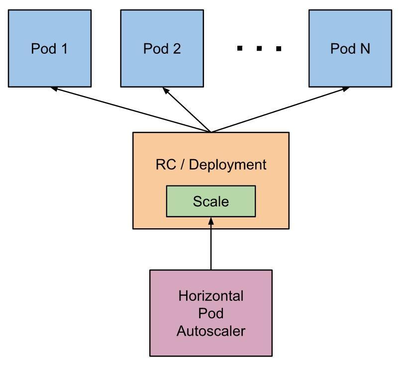Scaler Kubernetes HPA