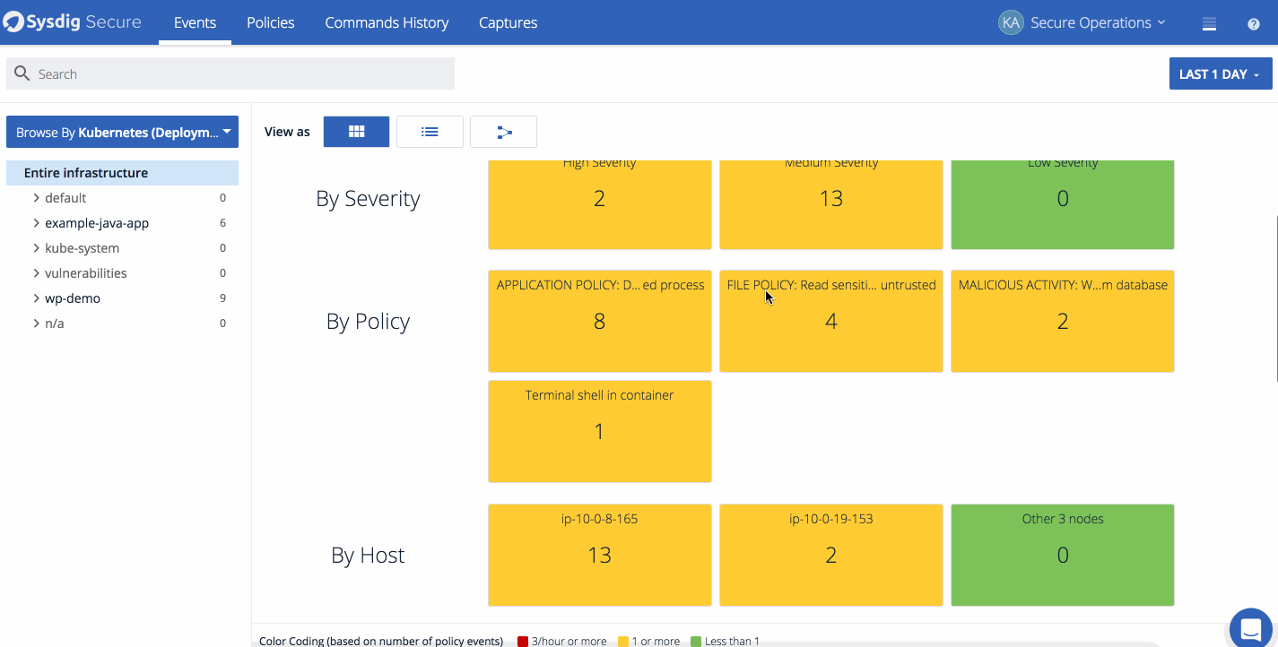 Secure Overview Dashboard