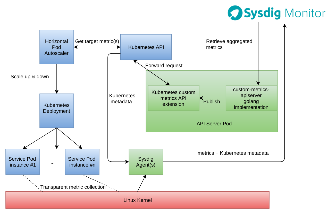 Kubernetes scaler diagram Sysdig