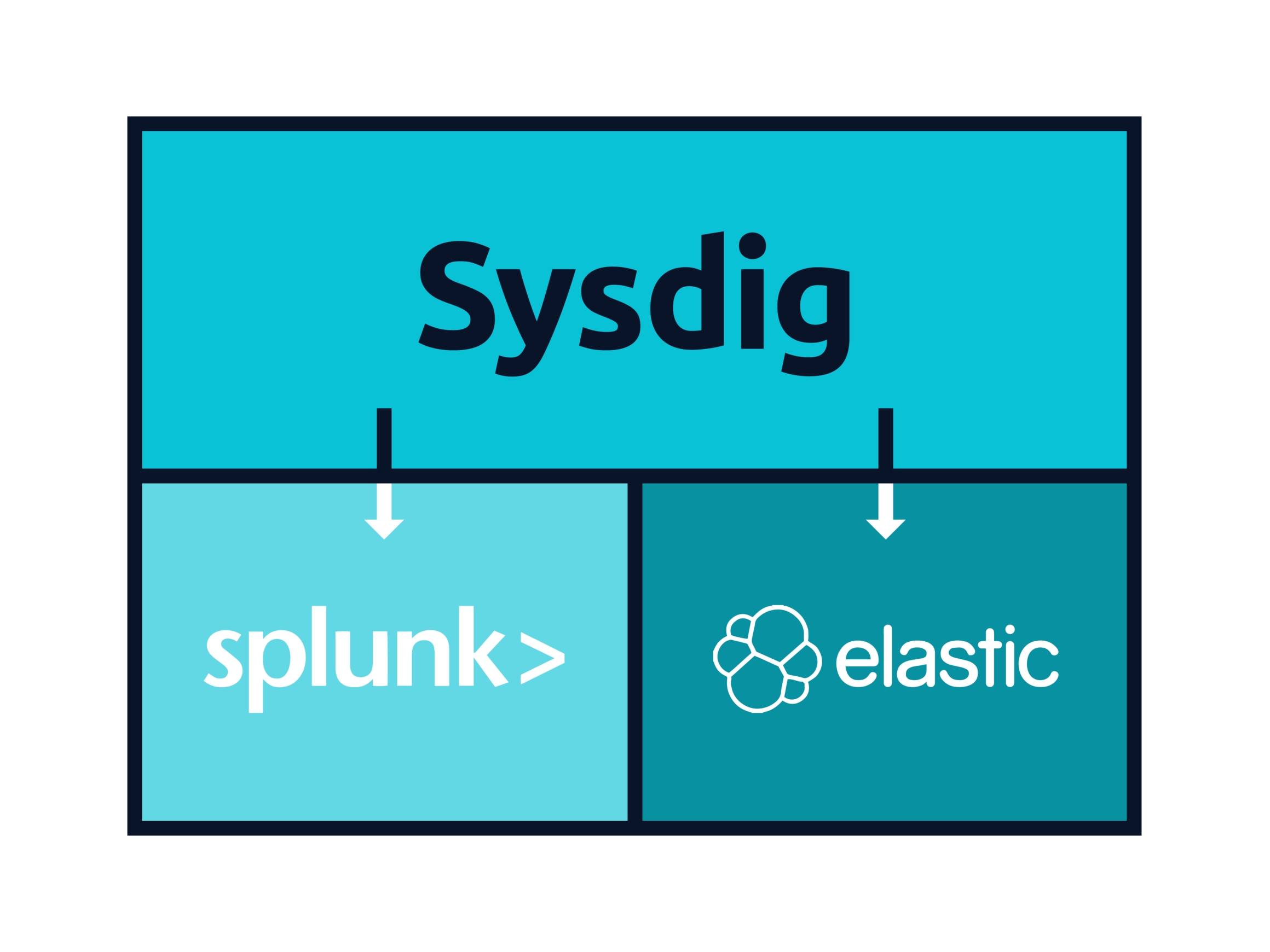 Sending Kubernetes & Docker events to Elasticsearch and Splunk using Sysdig