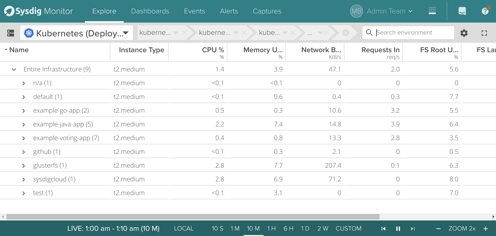 OpenShift Sysdig Monitor Dashboard