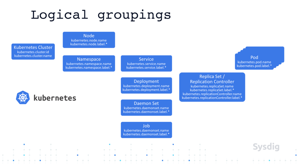 logical kubernetes groupings