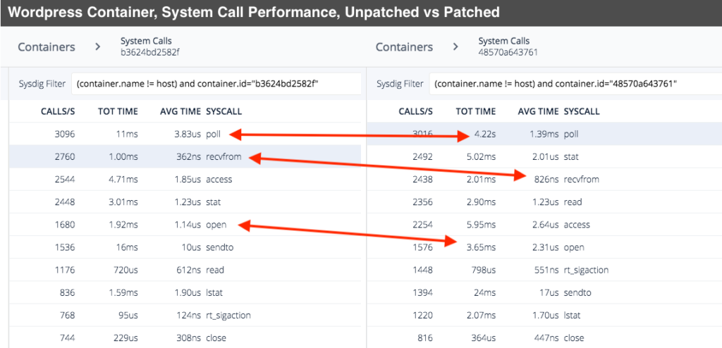 Wordpress performance before/after patches