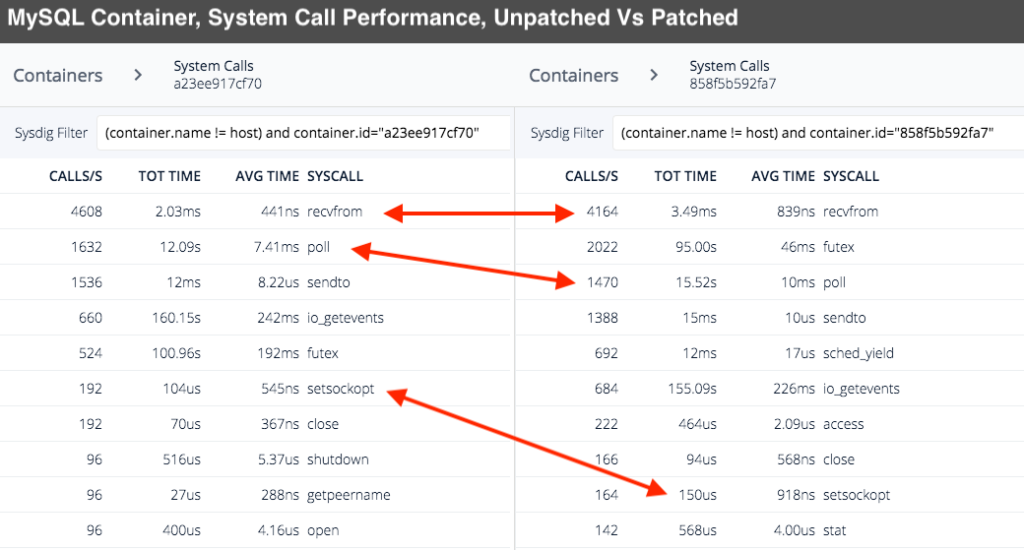 MySQL performance before/after patches