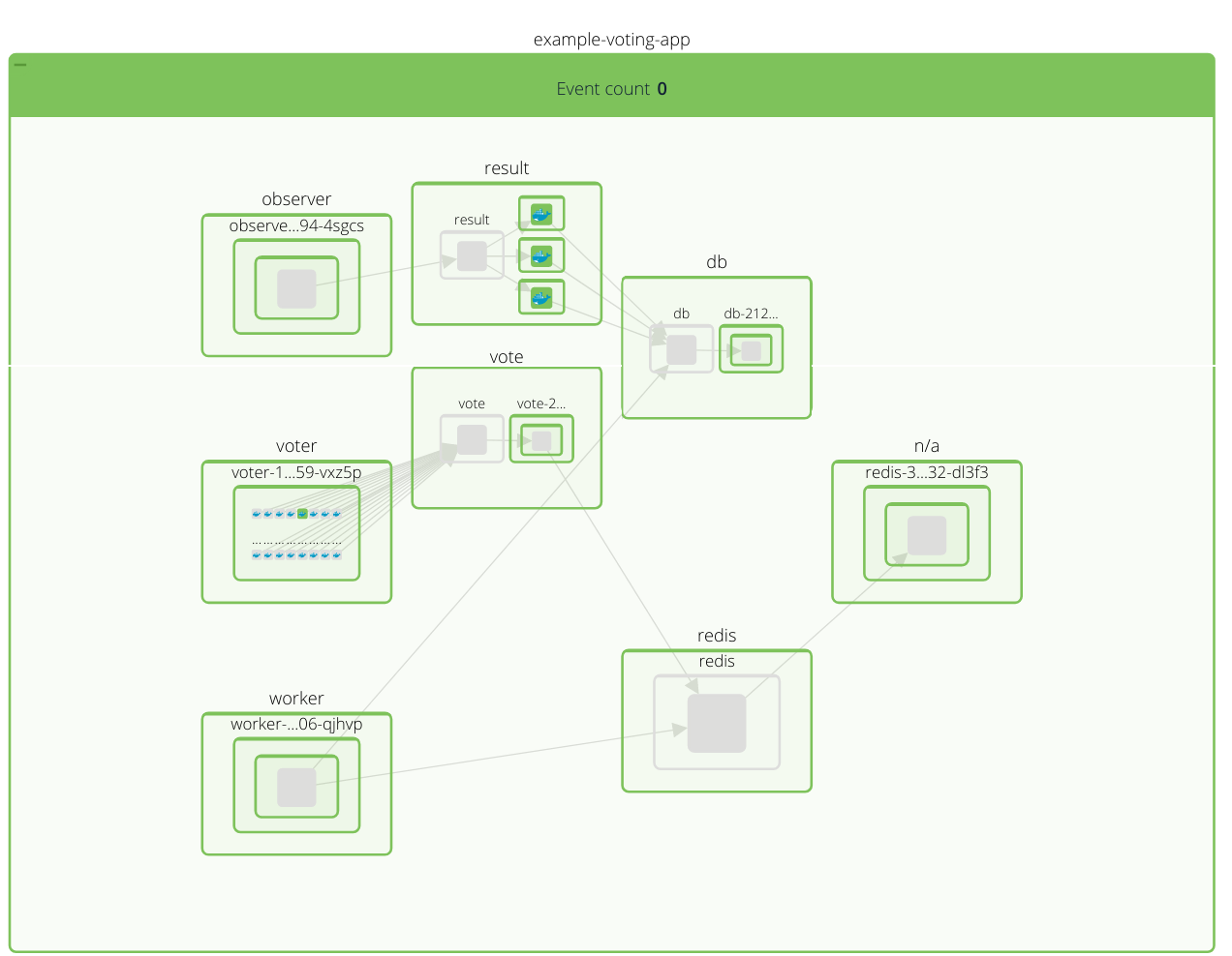 Security container topology