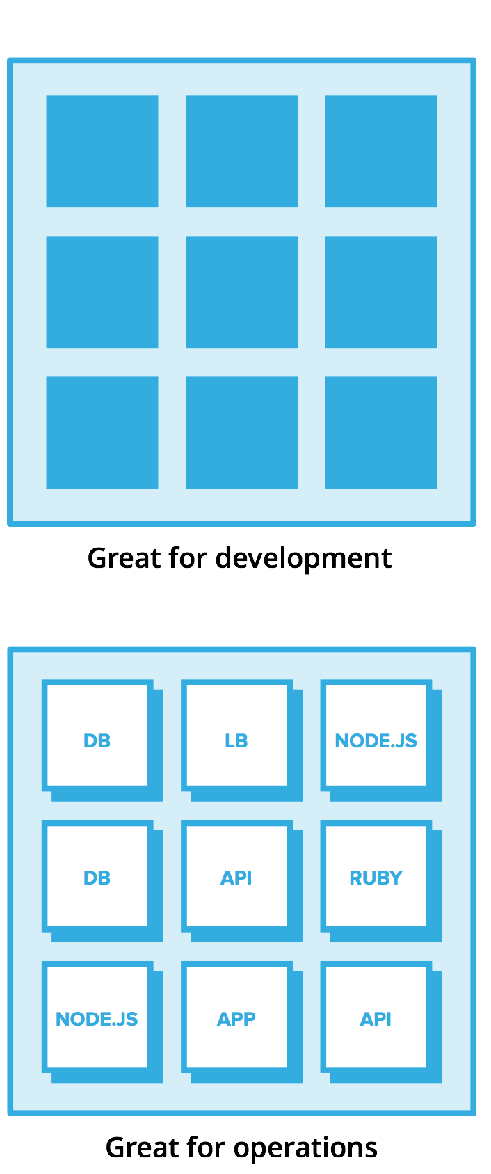 Container advantages