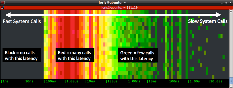 csysdig spectrogram