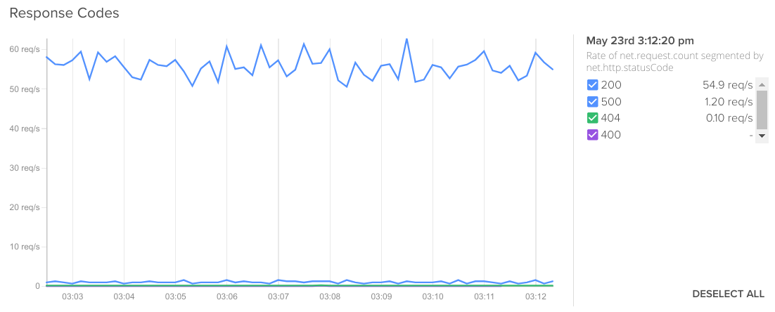 nginx response codes