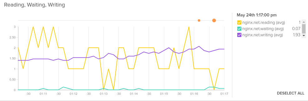 nginx writing
