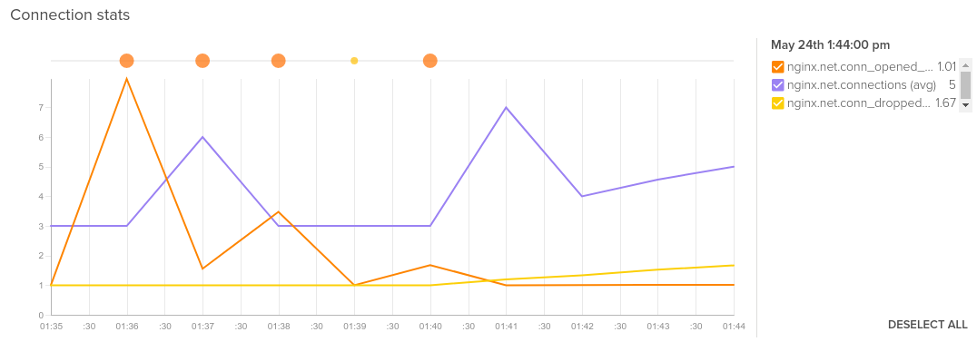 active nginx connections