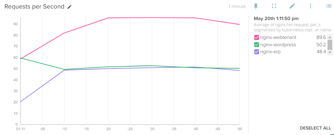 requests per second