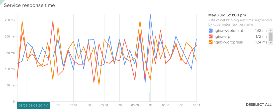 average time