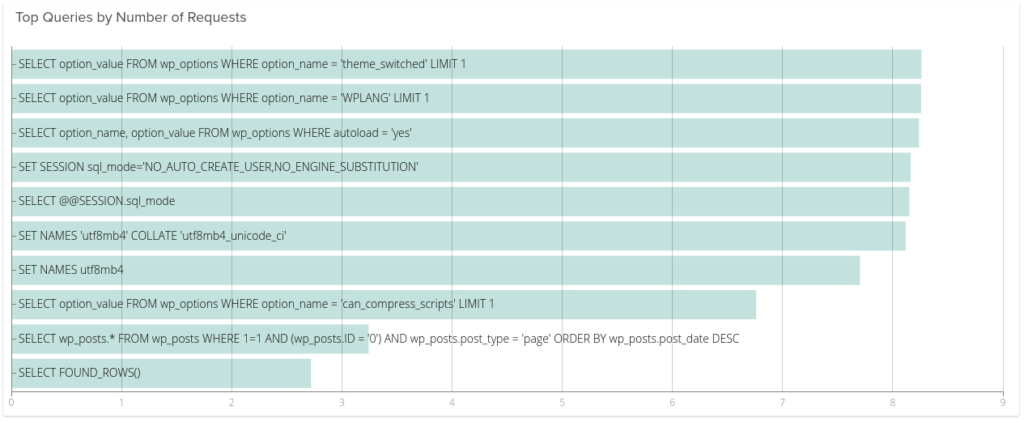 Monitor Docker Swarm top queries