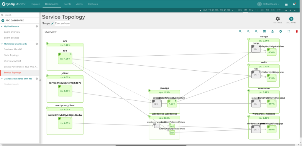 Monitor Docker Swarm service topology