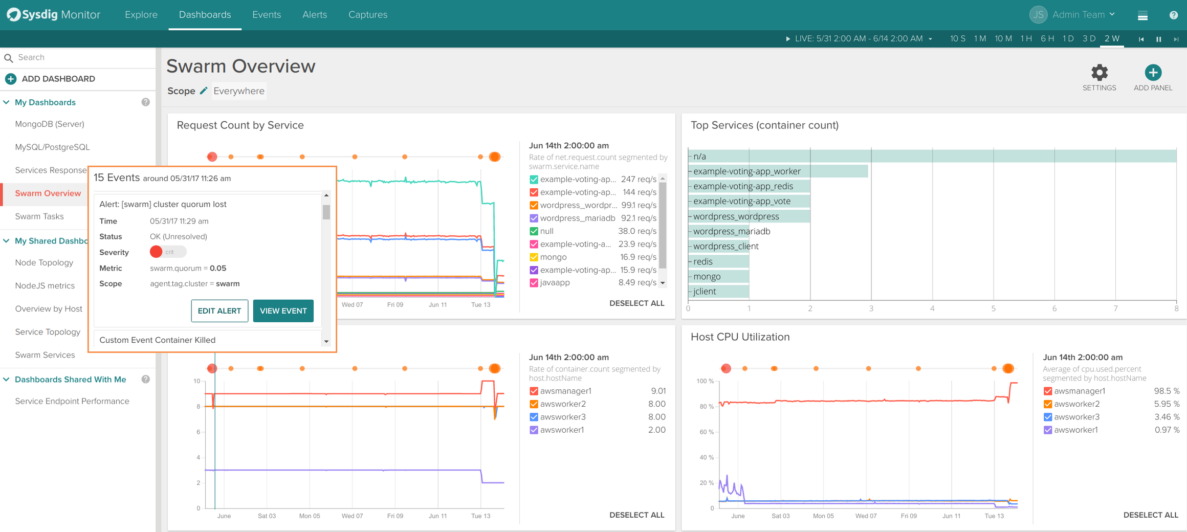Monitor docker Swarm service overview