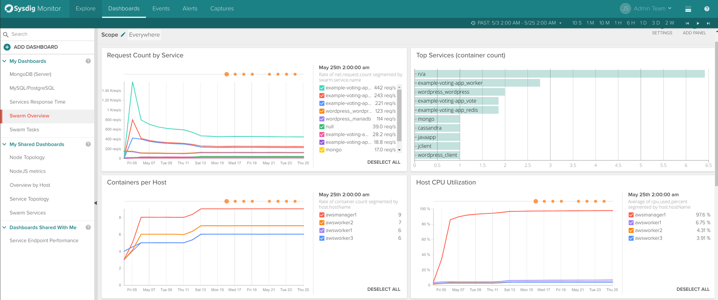 Monitor docker Swarm overview