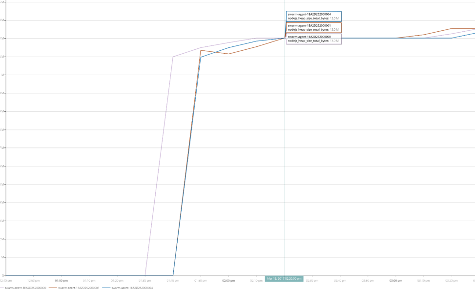 Swarm Monitoring