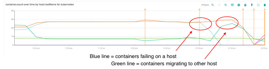 Container Failing