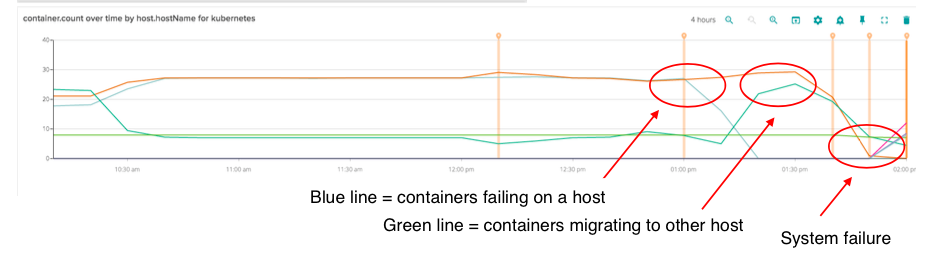 Container Failing