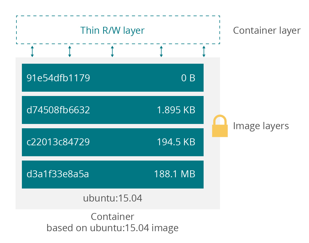 Docker Security Landscape