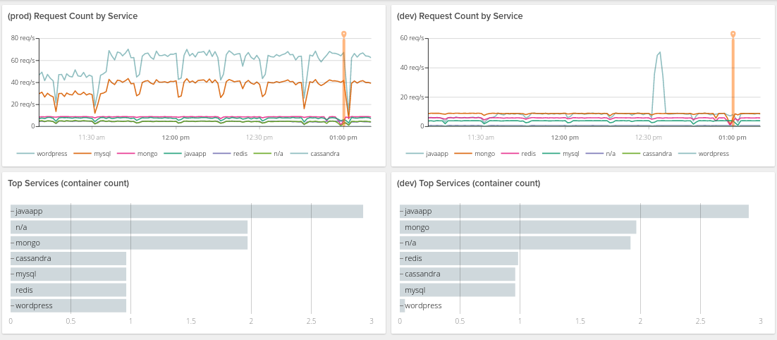 Compare Prod vs Dev environments