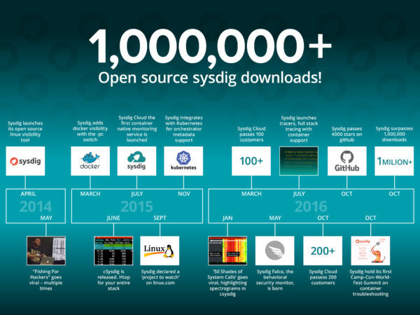 Sysdig surpasses 1M downloads
