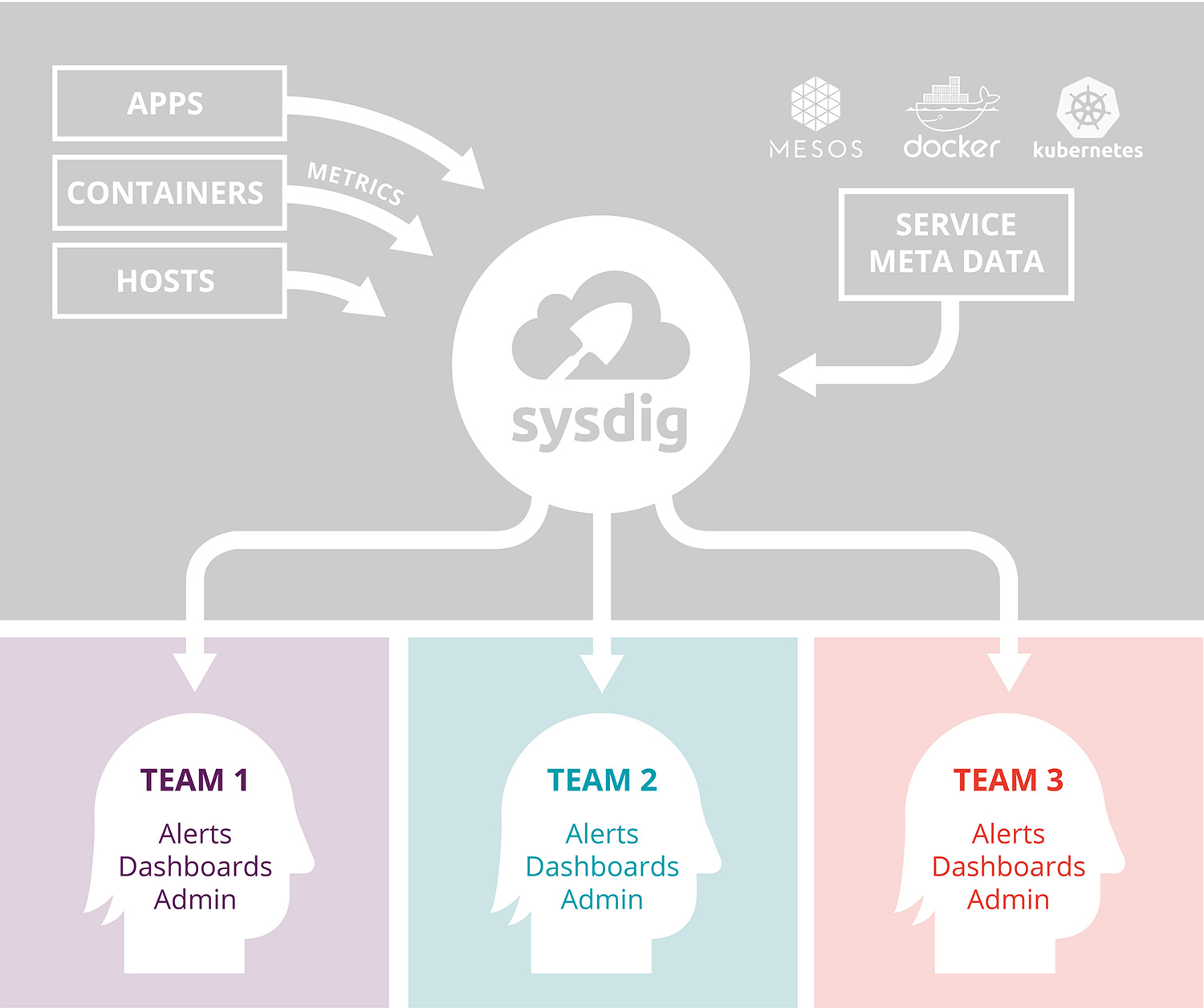 Sysdig Teams