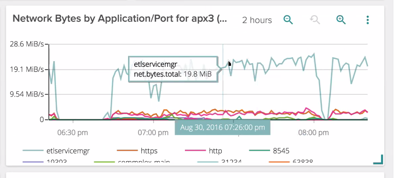 Network Based Monitoring
