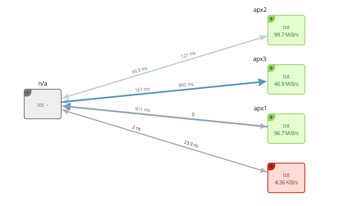 Network Based Monitoring