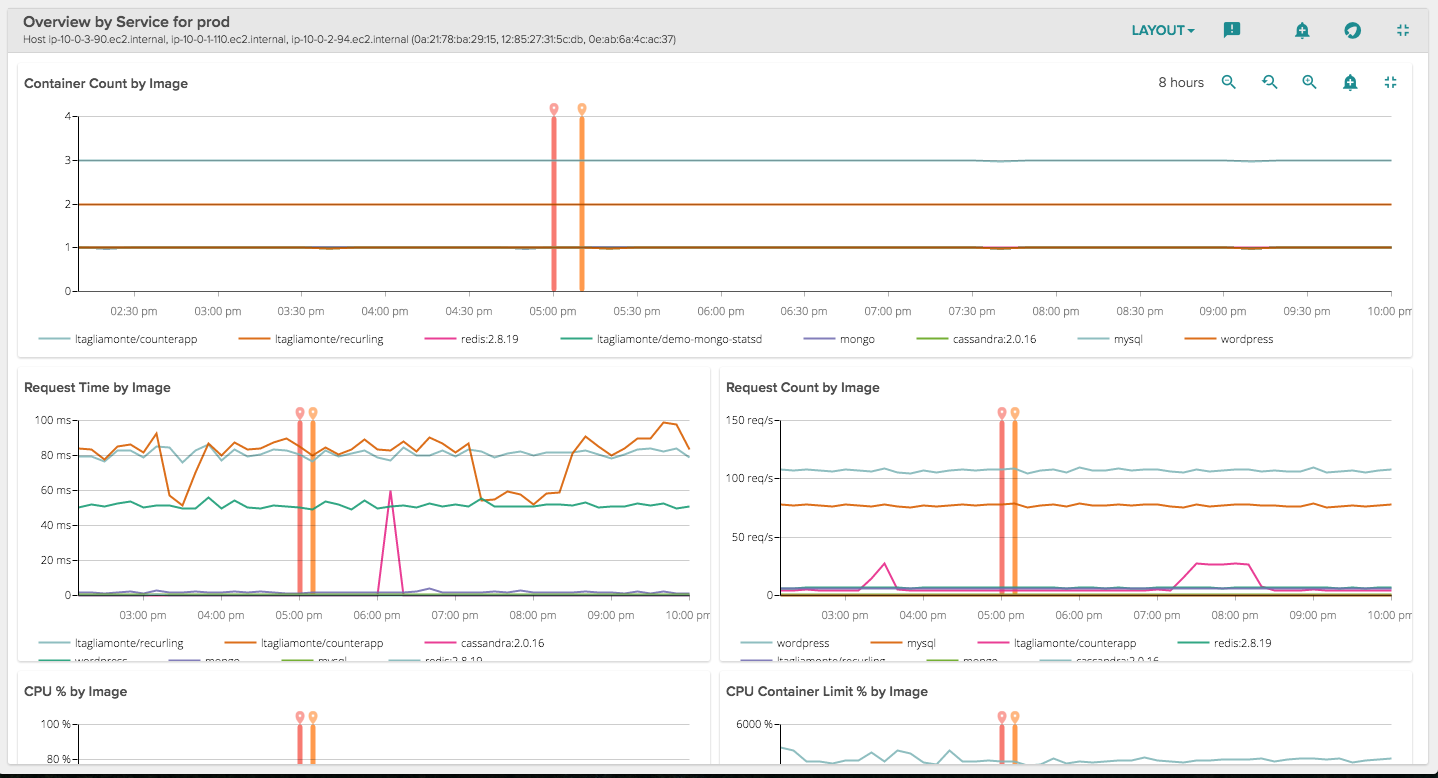 Monitoring Microservices