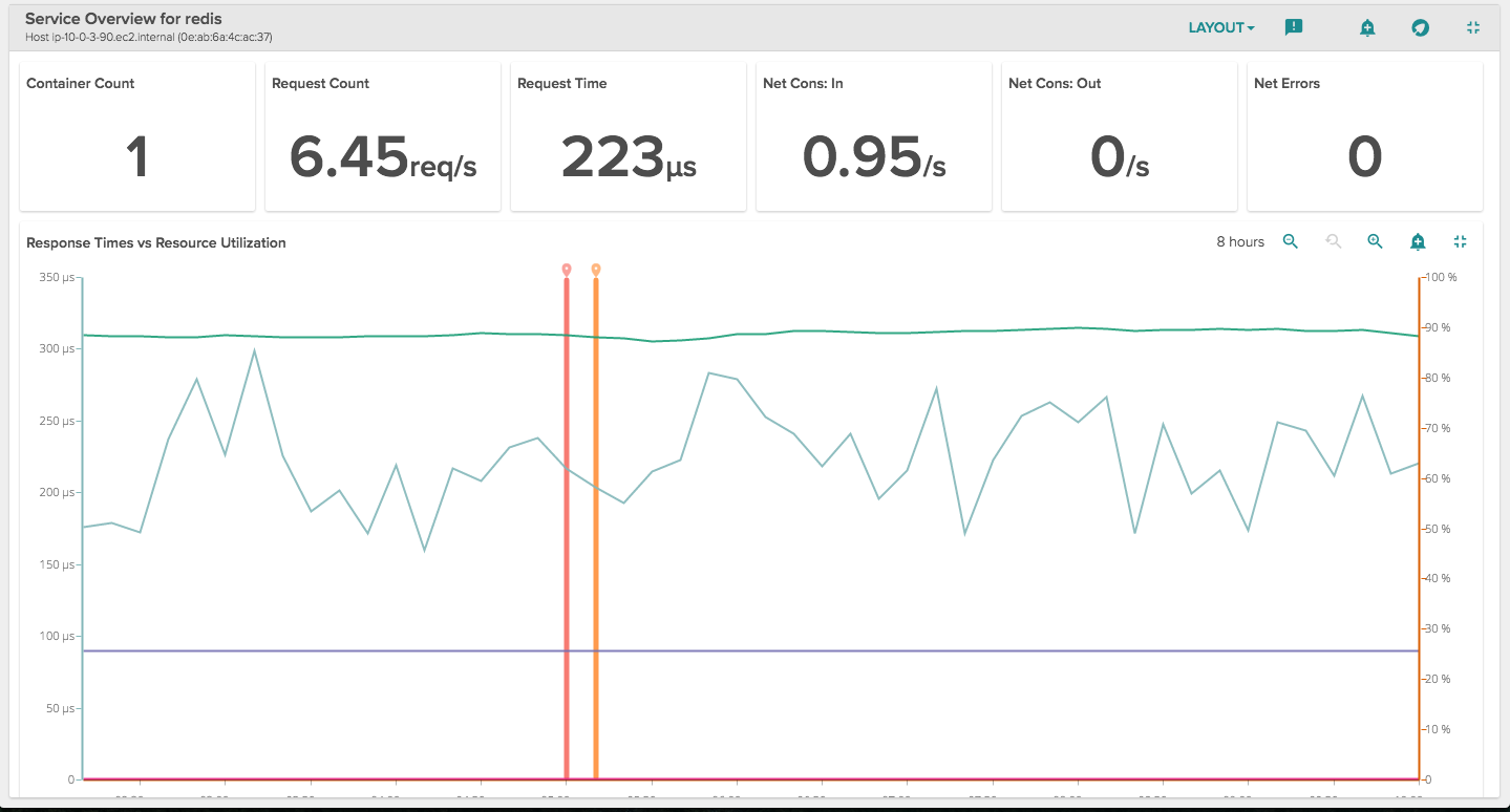 Monitoring Microservices