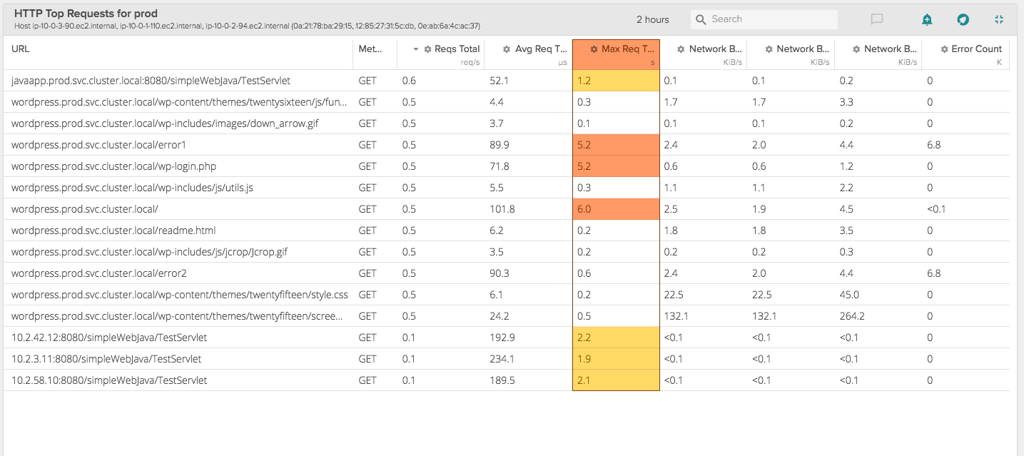 Monitoring Microservices