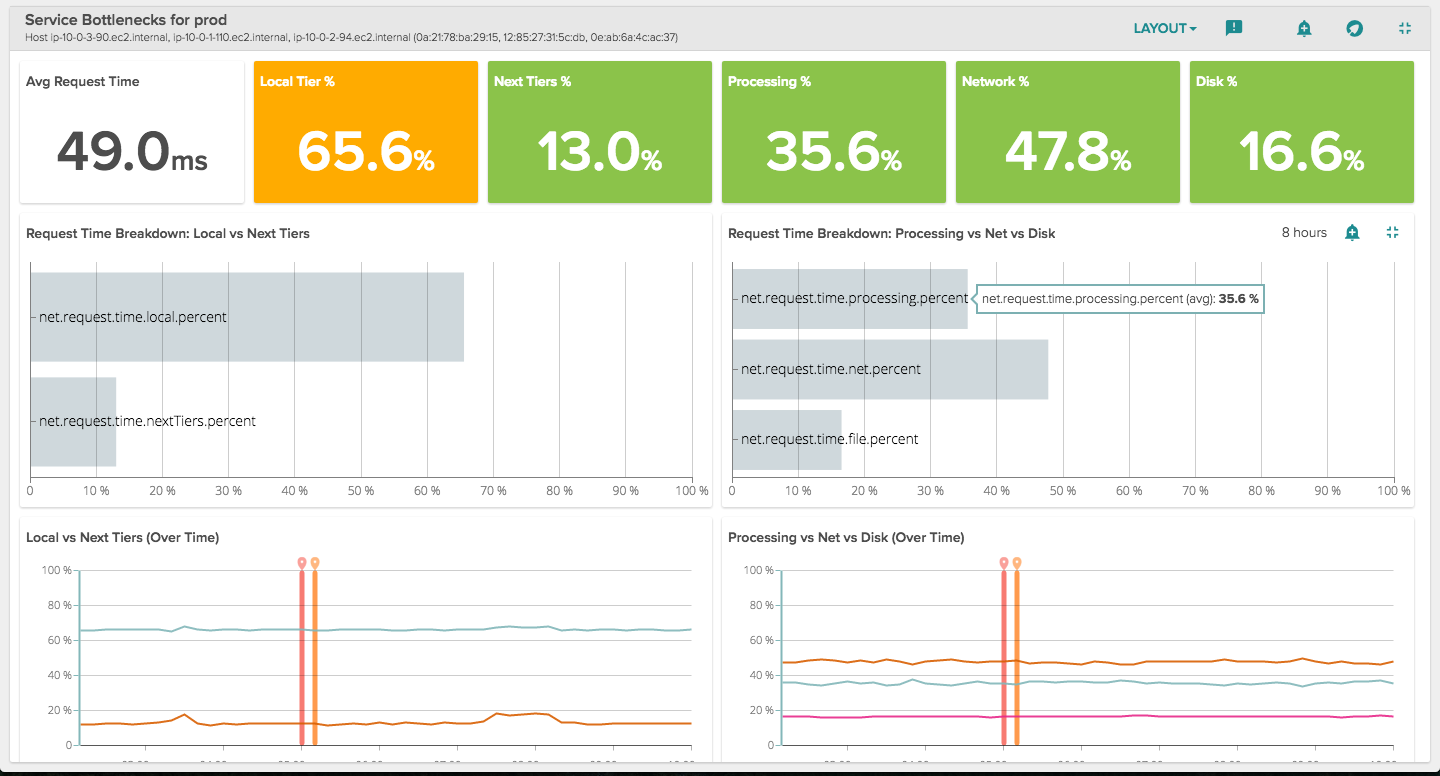 Monitoring Microservices
