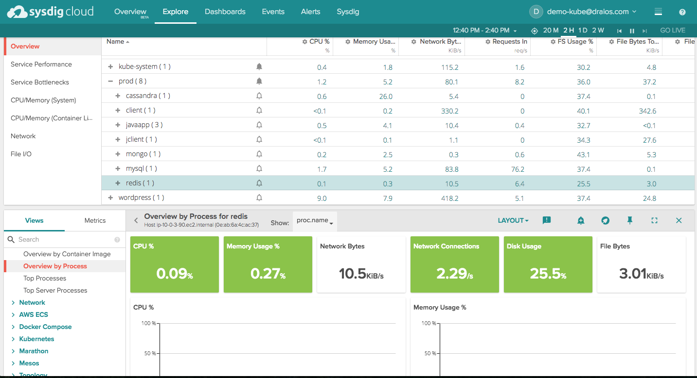 Monitoring Microservices