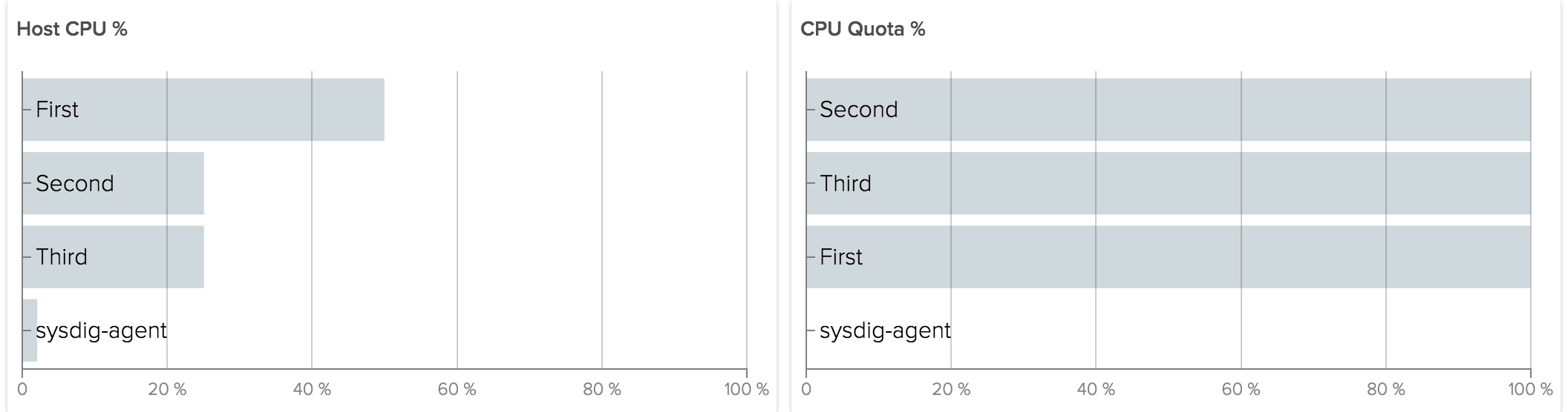 CPU Quota