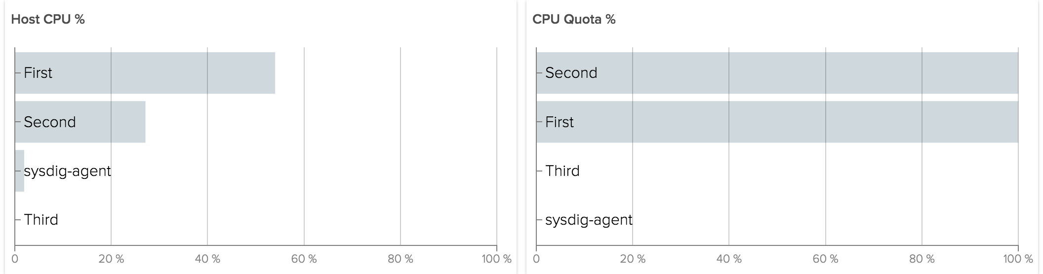 CPU Quota
