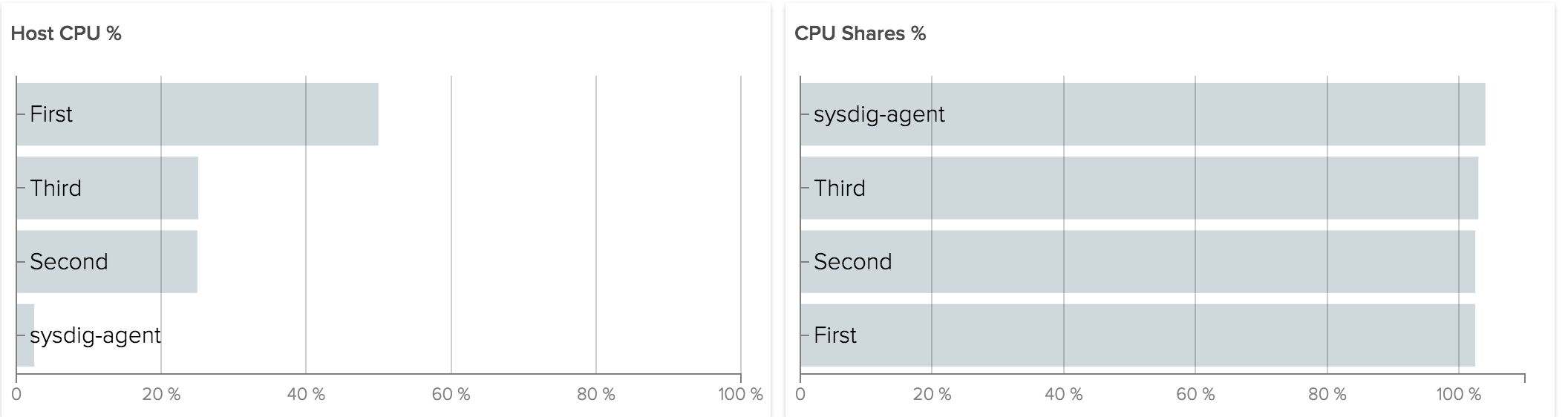 CPU shares