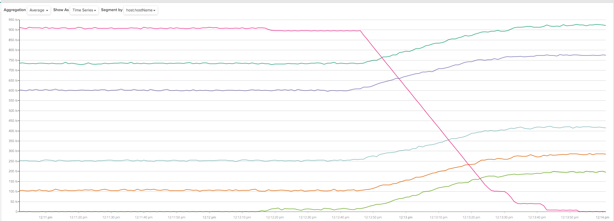 Sysdig Monitor connections graph