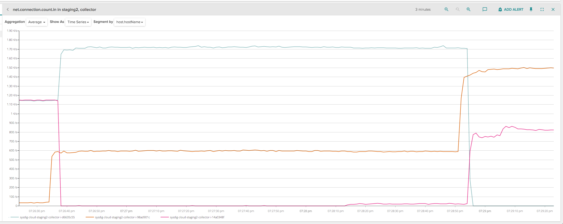 Sydig Monitor connections graph