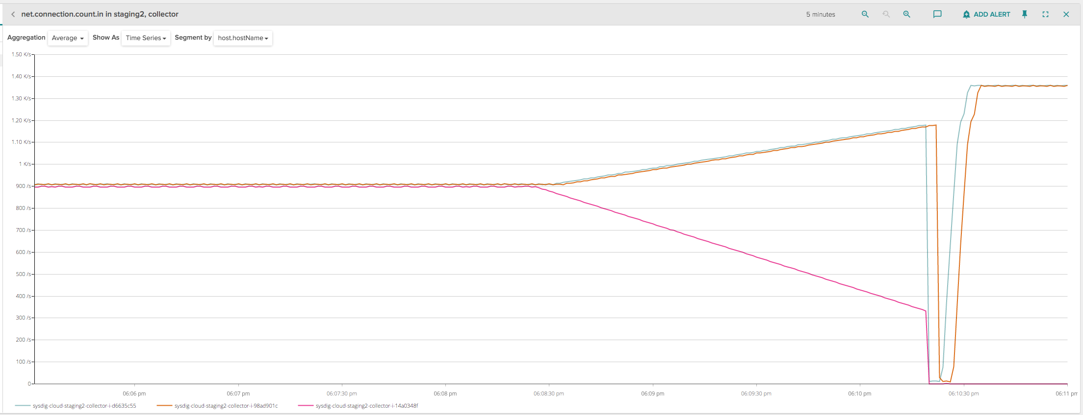 Sysdig Monitor connections graph