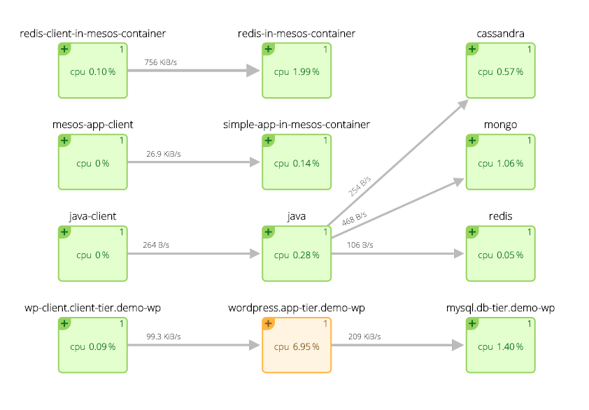 Sysdig Mesos Dashboard