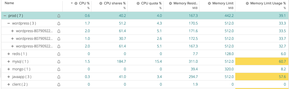CPU shares