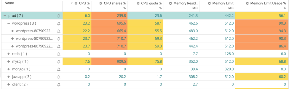 CPU shares