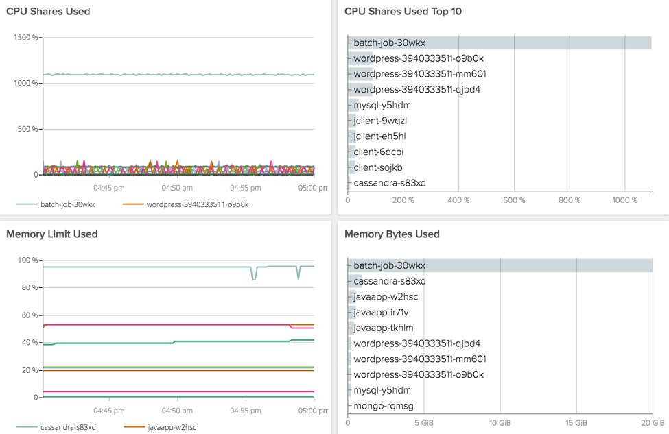 CPU shares