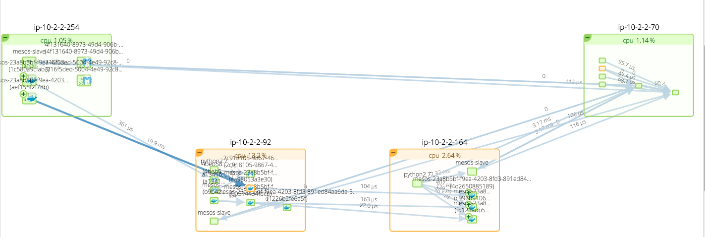 Sysdig Mesos Dashboard
