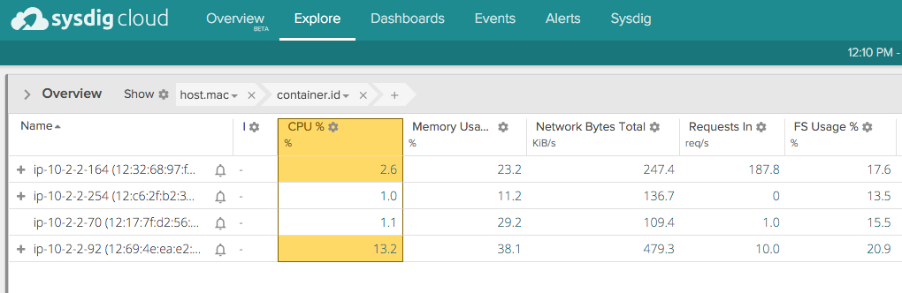 Sysdig Mesos Dashboard
