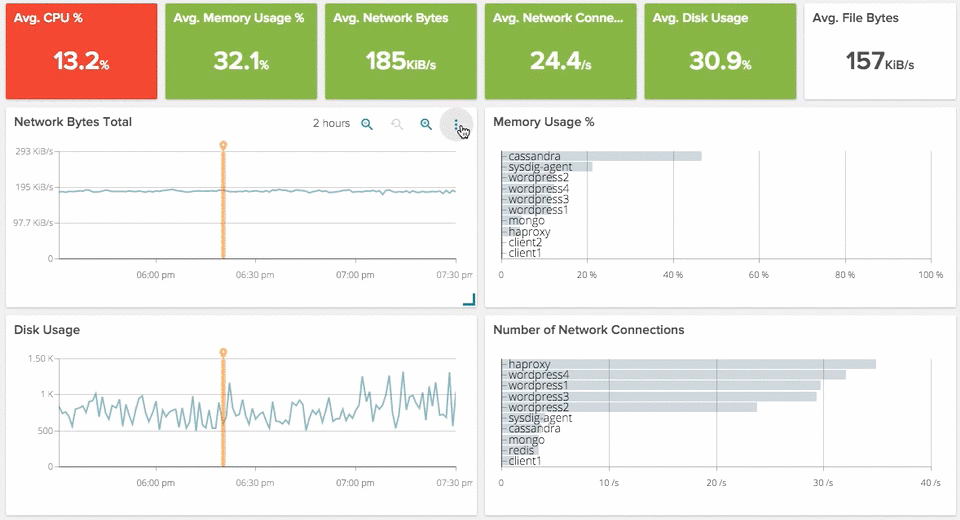 Container Monitoring with Sysdig Number Panels